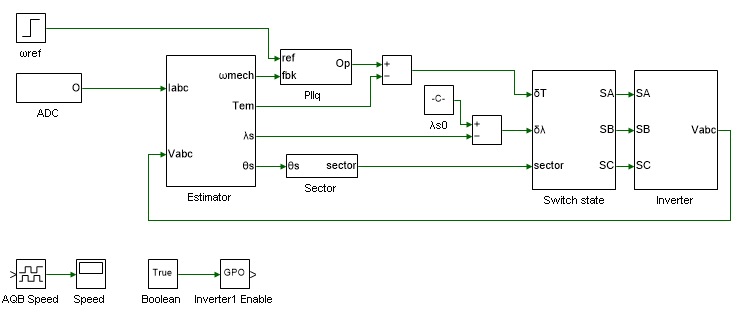 Induction motor direct torque control model