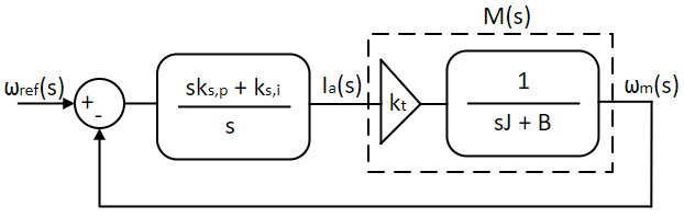 Simplified speed control model where inner current loop transfer function equals 1.