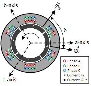 Internal cut-out of a permanent magnet synchronous motor showing sinusodially distributed stator windings