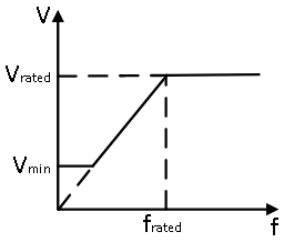 V by f control, showing the linear relation between applied voltage and frequency under nominal operating condition